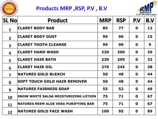 Products MRP ,RSP, P.V , B.V
SL No                 Product                  MRP RSP     P.V B.V
        CLARET BODY BAR                        85    77    0   12
  1
        CLARET BODY DUST                       99    90    0   15
  2
  3     CLARET TOOTH CLEANSE                   99    90    0    9

  4     CLARET HAND WASH                       220   200   0   29

  5     CLARET HAIR BATH                       230   209   0   32

  6     CLARET HAIR OIL                        270   245   0   38

  7     NATURES GOLD BLEACH                    50    48    0   44

  8     SOFT TOUCH GOLD HAIR REMOVER           50    48    0   44

  9     NATURES FAIRNESS SOAP                  55    52    0   49

 10     SNOW WHITE SALSA MOISTURIZING LOTION   75    71    0   67

 11     NATURES NEEM ALOE VERA PURIFYING BAR   75    71    0   67

 12     NATURES GOLD FACE WASH                 100   95    0   89
 