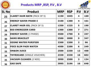 Products MRP ,RSP, P.V , B.V
SL No                 Product           MRP RSP        P.V B.V
 25     CLARET HAIR BATH (PACK OF 5)     1150   1045   4    160

        ENERGY SAVER PHASE-I             2100   1200   4    161
 26
 27     CLARET HAIR OIL (PACK OF 5)      1350   1225   5    190

 28     BIO ENERGIZER CARD               1300   1300   7    271

 29     ENERGY SAVER (3 PHASE)           4500   1700   6    247

 30     NANO BRACELET                    2500   2000   9    347

 31     OZONE WATER PURIFIER             2300   2200   2    96

 32     FOCE SLIM PAIR WATCH             4500   2200   6    249

 33     ON&ON JUICE                      2500   2250   12   498

 34     THYROCARE (SINGLE VOUCHER)       2330   2330   16   602

 35     VACUUM CLEANER (2 NOS)           3990   2500   3    134

 36     GAS SAFE                         3995   3196   16   648
 