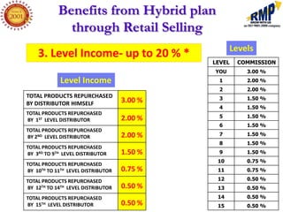 Benefits from Hybrid plan
              through Retail Selling
                                                   Levels
    3. Level Income- up to 20 % *
                                             LEVEL   COMMISSION
                                             YOU       3.00 %
             Level Income                      1       2.00 %
                                               2       2.00 %
TOTAL PRODUCTS REPURCHASED                     3       1.50 %
BY DISTRIBUTOR HIMSELF              3.00 %
                                               4       1.50 %
TOTAL PRODUCTS REPURCHASED
                                    2.00 %     5       1.50 %
BY 1ST LEVEL DISTRIBUTOR
                                               6       1.50 %
TOTAL PRODUCTS REPURCHASED
BY 2ND LEVEL DISTRIBUTOR            2.00 %     7       1.50 %
                                               8       1.50 %
TOTAL PRODUCTS REPURCHASED
BY 3RD TO 9TH LEVEL DISTRIBUTOR     1.50 %     9       1.50 %
                                              10       0.75 %
TOTAL PRODUCTS REPURCHASED
BY 10TH TO 11TH LEVEL DISTRIBUTOR   0.75 %    11       0.75 %

TOTAL PRODUCTS REPURCHASED                    12       0.50 %
BY 12TH TO 14TH LEVEL DISTRIBUTOR   0.50 %    13       0.50 %
TOTAL PRODUCTS REPURCHASED                    14       0.50 %
BY 15TH LEVEL DISTRIBUTOR           0.50 %    15       0.50 %
 