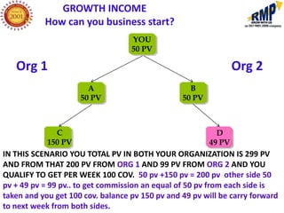 GROWTH INCOME
           How can you business start?
                                   YOU
                                   50 PV

   Org 1                                                         Org 2
                       A                           B
                     50 PV                       50 PV



              C                                            D
            150 PV                                       49 PV
IN THIS SCENARIO YOU TOTAL PV IN BOTH YOUR ORGANIZATION IS 299 PV
AND FROM THAT 200 PV FROM ORG 1 AND 99 PV FROM ORG 2 AND YOU
QUALIFY TO GET PER WEEK 100 COV. 50 pv +150 pv = 200 pv other side 50
pv + 49 pv = 99 pv.. to get commission an equal of 50 pv from each side is
taken and you get 100 cov. balance pv 150 pv and 49 pv will be carry forward
to next week from both sides.
 