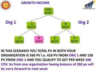 GROWTH INCOME
                               YOU
                               50 PV


  Org 1             A                        B             Org 2
                  150 PV                   50 PV



           C             D           E               F
         250 PV        10 PV       50 PV           50 PV


IN THIS SCENARIO YOU TOTAL PV IN BOTH YOUR
ORGANIZATION IS 560 PV i.e. 410 PV FROM ORG 1 AND 150
PV FROM ORG 2 AND YOU QUALIFY TO GET PER WEEK 300
COV. So from one organization having balance of 260 pv will
be carry forward to next week
 