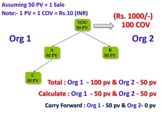 Assuming 50 PV = 1 Sale
Note:- 1 PV = 1 COV = Rs.10 (INR)
                                           (Rs. 1000/-)
                             YOU
                             50 PV           100 COV
  Org 1                                           Org 2
                   A                      B
                 50 PV                  50 PV



           C
         50 PV   Total : Org 1 - 100 pv & Org 2 - 50 pv
              Calculate : Org 1 - 50 pv & Org 2 - 50 pv
                 Carry Forward : Org 1 - 50 pv & Org 2- 0 pv
 