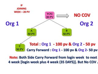 IF
     JOINING
    WEEK – 20 PV
                         YOU
                         20 PV              NO COV
Org 1                                         Org 2
                A                     B
              50 PV                 50 PV



       C
               Total : Org 1 - 100 pv & Org 2 - 50 pv
     50 PV   Carry Forward : Org 1 - 100 pv & Org 2- 50 pv
  Note: Both Side Carry Forward from login week to next
 4 week [login week plus 4 week (35 DAYS)]. But No COV .
 