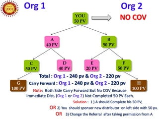 Org 1                                                      Org 2
                                   YOU
                                   50 PV
                                                                NO COV

                     A                                 B
                   40 PV                             50 PV



           C                 D               E                  F
         50 PV             40 PV           20 PV              50 PV
               Total : Org 1 - 240 pv & Org 2 - 220 pv
  G       Carry Forward : Org 1 - 240 pv & Org 2 - 220 pv                H
100 PV      Note: Both Side Carry Forward But No COV Because           100 PV
         Immediate Dist. (Org 1 or Org 2) Not Completed 50 PV Each.
                                   Solution : 1 ) A should Complete his 50 PV,
                     OR 2) You should sponsor new distributor on left side with 50 pv.
                       OR 3) Change the Referral after taking permission from A
 
