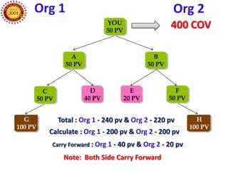 Org 1                                                  Org 2
                                   YOU
                                   50 PV
                                                           400 COV

                     A                               B
                   50 PV                           50 PV



           C                 D               E               F
         50 PV             40 PV           20 PV           50 PV


  G              Total : Org 1 - 240 pv & Org 2 - 220 pv             H
100 PV                                                             100 PV
            Calculate : Org 1 - 200 pv & Org 2 - 200 pv
             Carry Forward : Org 1 - 40 pv & Org 2 - 20 pv

                  Note: Both Side Carry Forward
 