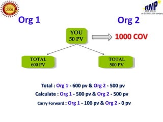Org 1                                      Org 2
                     YOU
                     50 PV                1000 COV

  TOTAL                                TOTAL
  600 PV                               500 PV



        Total : Org 1 - 600 pv & Org 2 - 500 pv
   Calculate : Org 1 - 500 pv & Org 2 - 500 pv
    Carry Forward : Org 1 - 100 pv & Org 2 - 0 pv
 