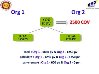 Org 1                                      Org 2
                    YOU
                    50 PV                 2500 COV

  TOTAL                                TOTAL
  1850 PV                              1250 PV



     Total : Org 1 - 1850 pv & Org 2 - 1250 pv
   Calculate : Org 1 - 1250 pv & Org 2 - 1250 pv
     Carry Forward : Org 1 - 600 pv & Org 2 - 0 pv
 