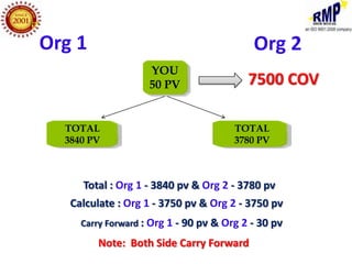 Org 1                                      Org 2
                    YOU
                    50 PV                 7500 COV

  TOTAL                                TOTAL
  3840 PV                              3780 PV



     Total : Org 1 - 3840 pv & Org 2 - 3780 pv
   Calculate : Org 1 - 3750 pv & Org 2 - 3750 pv
     Carry Forward : Org 1 - 90 pv & Org 2 - 30 pv

        Note: Both Side Carry Forward
 