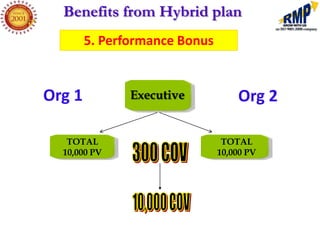 Benefits from Hybrid plan
        5. Performance Bonus


                 YOU
Org 1          Executive
                 50 PV             Org 2

   TOTAL                        TOTAL
  10,000 PV                    10,000 PV
 
