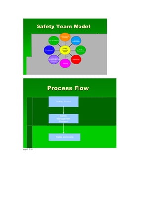 Safety Team Model
                                     Awarenes s &
                                      Activities
                                                      Incident
                   Top 10 H-RAC’s
                                                    Inves tigation




                                       Central
                                                               IH &
               Procedures              Steering
                                                            Ergonomics
                                        Team




                    Emergencies
                  Preparedness and                  I nspect ions
                      Securit y
                                       Training




                 Process Flow

                             Safety Teams




                               Safety
                             Management
                               Process




                             Rates and Costs




rmp 1 7 10
 