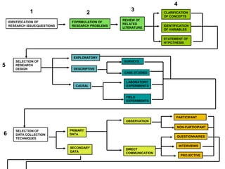 IDENTIFICATION OF
RESEARCH ISSUE/QUESTIONS
FOPRMULATION OF
RESEARCH PROBLEMS
REVIEW OF
RELATED
LITERATURE
CLARIFICATION
OF CONCEPTS
IDENTIFICATION
OF VARIABLES
STATEMENT OF
HYPOTHESIS
1 2
3
4
SELECTION OF
RESEARCH
DESIGN
EXPLORATORY
DESCRIPTIVE
CAUSAL
SURVEYS
CASE STUDIES
LABORATORY
EXPERIMENTS
FIELD
EXPERIMENTS
SELECTION OF
DATA COLLECTION
TECHNIQUES
PRIMARY
DATA
SECONDARY
DATA
OBSERVATION
DIRECT
COMMUNICATION
PARTICIPANT
NON-PARTICIPANT
QUESTIONNAIRES
INTERVIEWS
PROJECTIVE
5
6
 