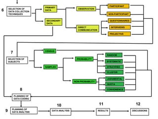 SELECTION OF
DATA COLLECTION
TECHNIQUES
PRIMARY
DATA
SECONDARY
DATA
OBSERVATION
DIRECT
COMMUNICATION
PARTICIPANT
NON-PARTICIPANT
QUESTIONNAIRES
INTERVIEWS
PROJECTIVE
6
SELECTION OF
SUBJECTS
CENSUS
SAMPLES
7
PROBABILITY
NON-PROBABILITY
RANDOM
SYSTEMATIC
STRATIFIED
CLUSTER
JUDGMENTAL
QUOTA
CONVENIENCE
PLANNING OF
DATA CODING
PLANNING OF
DATA ANALYSIS
DATA ANALYSIS RESULTS DISCUSSIONS
8
9
10 11 12
 