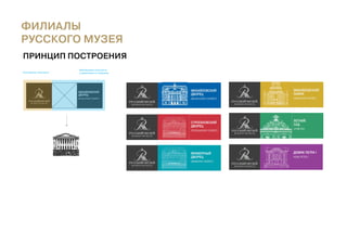 Филиалы
русского музея
принцип построения
                       Меняющаяся константа
Постоянная константа   в зависимоти от филиала
 