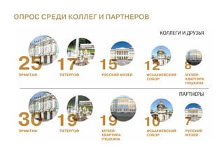 Опрос среди коллег и партнеров

                                           КОЛЛЕГИ И ДРУЗЬЯ




25 17
 ЭРМИТАЖ   ПЕТЕРГОФ
                      15
                      РУССКИЙ МУЗЕЙ
                                      12
                                      ИСААКИЕВСКИЙ
                                                      8
                                                      МУЗЕЙ
                                      СОБОР           КВАРТИРА
                                                      ПУШКИНА


                                                     ПАРТНЕРЫ




30 19
 ЭРМИТАЖ   ПЕТЕРГОФ
                      19
                      МУЗЕЙ
                                      10
                                      ИСААКИЕВСКИЙ
                                                      7
                                                      РУССКИЙ
                      КВАРТИРА        СОБОР           МУЗЕЙ
                      ПУШКИНА
 