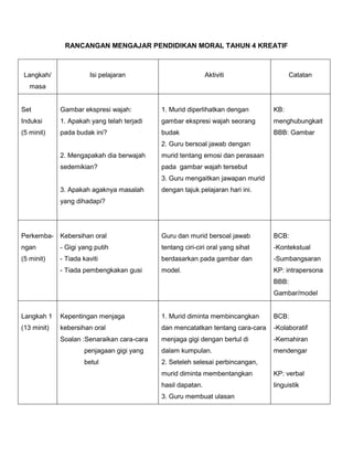 RANCANGAN MENGAJAR PENDIDIKAN MORAL TAHUN 4 KREATIF
Langkah/
masa
Isi pelajaran Aktiviti Catatan
Set
Induksi
(5 minit)
Gambar ekspresi wajah:
1. Apakah yang telah terjadi
pada budak ini?
2. Mengapakah dia berwajah
sedemikian?
3. Apakah agaknya masalah
yang dihadapi?
1. Murid diperlihatkan dengan
gambar ekspresi wajah seorang
budak
2. Guru bersoal jawab dengan
murid tentang emosi dan perasaan
pada gambar wajah tersebut
3. Guru mengaitkan jawapan murid
dengan tajuk pelajaran hari ini.
KB:
menghubungkait
BBB: Gambar
Perkemba-
ngan
(5 minit)
Kebersihan oral
- Gigi yang putih
- Tiada kaviti
- Tiada pembengkakan gusi
Guru dan murid bersoal jawab
tentang ciri-ciri oral yang sihat
berdasarkan pada gambar dan
model.
BCB:
-Kontekstual
-Sumbangsaran
KP: intrapersona
BBB:
Gambar/model
Langkah 1
(13 minit)
Kepentingan menjaga
kebersihan oral
Soalan :Senaraikan cara-cara
penjagaan gigi yang
betul
1. Murid diminta membincangkan
dan mencatatkan tentang cara-cara
menjaga gigi dengan bertul di
dalam kumpulan.
2. Seteleh selesai perbincangan,
murid diminta membentangkan
hasil dapatan.
3. Guru membuat ulasan
BCB:
-Kolaboratif
-Kemahiran
mendengar
KP: verbal
linguistik
 