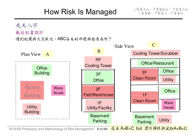 Rm Philosophy And Methodology