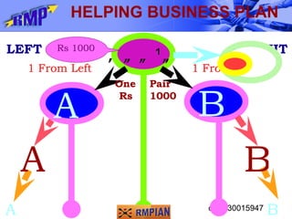 HELPING Business Plan ‚ ãã¹ã A B LEFT RIGHT 1 From Left 1 From Right One  Pair Rs  1000 Rs 1000 A B A B HELPING BUSINESS PLAN 