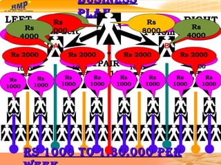 Business Plan LEFT RIGHT 1 From Left 1 From Right 1Left  +  1Right  1PAIR RS = 1000  Rs 1000 Rs 1000 Rs 1000 Rs 4000 Rs 2000 Rs 1000 Rs 1000 Rs 1000 Rs 1000 Rs 2000 Rs 2000 Rs 1000 Rs 1000 Rs 1000 Rs 1000 Rs 1000 Rs 1000 Rs 1000 Rs 1000 Rs 2000 Rs 2000 Rs 2000 Rs 2000 Rs 4000 Rs 4000 Rs 8000 Rs 1000 TO 1,30,000 PER WEEK A B 