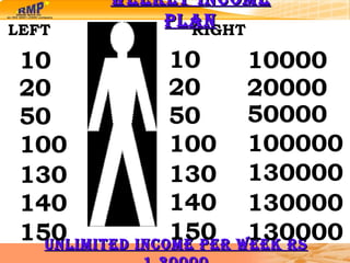 LEFT RIGHT Unlimited Income per week Rs 1,30000 Weekly Income Plan 20 20000 50 100 130 140 150 50000 100000 130000 130000 130000 20 50 100 130 140 150 10 10000 10 