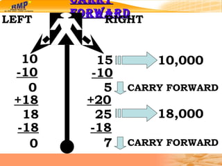 Carry Forward 10 15 LEFT RIGHT 10,000 -10 -10 5 0 CARRY FORWARD +18 +20 18,000 18 25 -18 -18 0 7 CARRY FORWARD 