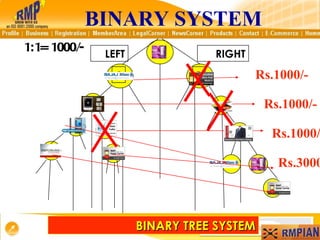 Rs.1000/- C1 C2 D C3 U2 U1 1:1= 1000/- C Rs.1000/- Rs.1000/- F E G Rs.3000/- BINARY TREE SYSTEM BINARY SYSTEM LEFT RIGHT U A B 