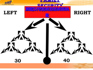 Family security LEFT RIGHT 30 40 Mr.prabhakar Mrs.prabhakar 