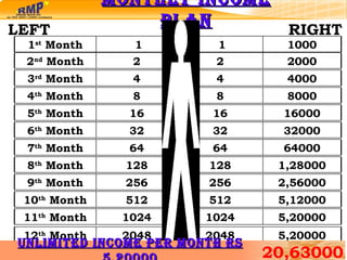 LEFT RIGHT Monthly Income Plan Unlimited Income per Month Rs 5,20000 20,63000 1 st  Month 1 1 1000 2 nd  Month 2  2  2000 3 rd  Month 4  4  4000 4 th  Month 8  8  8000 5 th  Month 16  16  16000 6 th  Month 32  32  32000 7 th  Month 64  64  64000 8 th  Month 128  128  1,28000 9 th  Month 256  256  2,56000 10 th  Month 512  512  5,12000 11 th  Month 1024  1024  5,20000 12 th  Month 2048  2048  5,20000 