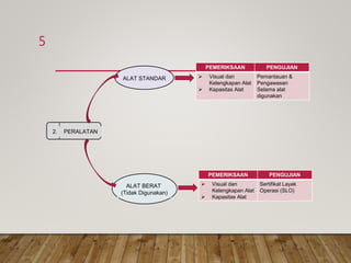 2. PERALATAN
ALAT STANDAR
ALAT BERAT
(Tidak Digunakan)
PEMERIKSAAN PENGUJIAN
 Visual dan
Kelengkapan Alat
 Kapasitas Alat
Pemantauan &
Pengawasan
Selama alat
digunakan
PEMERIKSAAN PENGUJIAN
 Visual dan
Kelengkapan Alat
 Kapasitas Alat
Sertifikat Layak
Operasi (SLO)
5
 