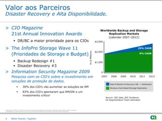 Valor aos Parceiros
Disaster Recovery e Alta Disponibilidade.

> CIO Magazine                                                                                                                                    Worldwide Backup and Storage
  21st Annual Innovation Awards                                                                                                                        Replication Markets
                                                                                                                                                       (calendar 2007–2012)
              DR/BC a maior prioridade para os CIOs                                                                                          $3,000


> The InfoPro Storage Wave 11                                                                                                                                                          25% CAGR
                                                                                                                                              $2,000




                                                                                                                              In $ Millions
  (Prioridades de Storage e Budget)                                                                                                                                                     9% CAGR


              Backup Redesign #1                                                                                                             $1,000
              Disaster Recovery #3
> Information Security Magazine 2009                                                                                                              0

         Pesquisa com os CIO’s sobre a investimento em                                                                                             2007    2008     2009      2010      2011       2012

         soluções de proteção de dados.
                                                                                                                                                          Data Protection & Recovery SW — Distributed
                            30% dos CIO’s vão aumentar as soluções de RM                                                                                 Windows Host-Based Storage Replication

                            83% dos CIO’s apontaram que RM/DR e um
                             investimento crítico!
                                                                                                                                                       Source: IDC data, IDC Guidance,
                                                                                                                                                       CA Segmentation Team estimates



Copyright © 2009 CA. All rights reserved. No unauthorized copying or distribution permitted. Information subject to change.
All trademarks, trade names, service marks and logos referenced herein belong to their respective companies.




6        Better Results. Together.
 