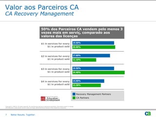Valor aos Parceiros CA
CA Recovery Management

                                                                50% dos Parceiros CA vendem pelo menos 3
                                                                vezes mais em serviç, comparado aos
                                                                valores das licenças

                                                                $1 in services for every                                 19.50%
                                                                      $1 in product sold                                 20.00%



                                                                $2 in services for every                                 17.60%
                                                                      $1 in product sold                                 11.10%



                                                                $3 in services for every                                 19.50%
                                                                      $1 in product sold                                 24.40%



                                                                $4 in services for every                                 14.90%
                                                                      $1 in product sold                                 13.30%



                                                                                                                              Recovery Management Partners
                                                                                                                              CA Partners


Copyright © 2009 CA. All rights reserved. No unauthorized copying or distribution permitted. Information subject to change.
All trademarks, trade names, service marks and logos referenced herein belong to their respective companies.




7        Better Results. Together.
 