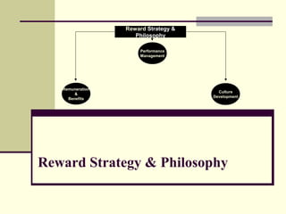 Reward Strategy & Philosophy
Reward Strategy &
Philosophy
Performance
Management
Remuneration
&
Benefits
Culture
Development
 
