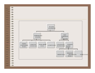 Business research measurement and scaling | PDF