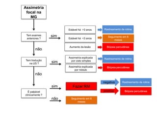 Assimetria
focal na
MG
Tem exames
anteriores ?
não
Tem tradução
na US ?
sim
sim
sim
É palpável
clínicamente ?
Estável há <3 anos
Estável há >3 anos
Aumento da lesão
Rastreamento de rotina
Seguimento em 6
meses
Biópsia percutânea
Assimetria explicada
por cisto simples
Assimetria explicada
por nódulo
Rastreamento de rotina
Biópsia percutânea
não
Rastreamento de rotina
Biópsia percutânea
negativa
Fazer RM
positiva
não Seguimento em 6
meses
 