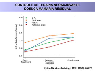CONTROLE DE TERAPIA NEOADJUVANTE
DOENÇA MAMÁRIA RESIDUAL
Hylton NM et al, Radiology, 2012; 263(3): 663-72.
 