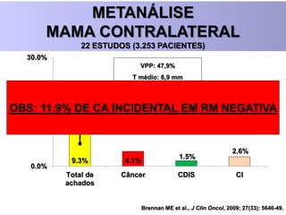 Brennan ME et al., J Clin Oncol, 2009; 27(33): 5640-49.
METANÁLISE
MAMA CONTRALATERAL
22 ESTUDOS (3.253 PACIENTES)
9.3% 4.1%
1.5%
2.6%
0.0%
10.0%
20.0%
30.0%
Total de
achados
Câncer CDIS CI
VPP: 47,9%
T médio: 6,9 mm
Maioria pN0 (17/18)
OBS: 11,9% DE CA INCIDENTAL EM RM NEGATIVA
 