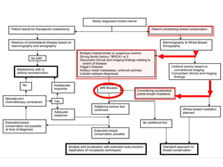 d algorithm for clinical application of MRI breast in newly diagnosed breast cancer based on curren
The American Journal of Surgery, Vol 197
 