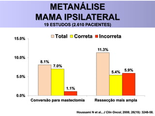 Houssami N et al., J Clin Oncol, 2008; 26(19): 3248-58.
METANÁLISE
MAMA IPSILATERAL
19 ESTUDOS (2.610 PACIENTES)
8.1%
11.3%
7.0%
5.4%
1.1%
5.9%
0.0%
5.0%
10.0%
15.0%
Conversão para mastectomia Ressecção mais ampla
Total Correta Incorreta
 