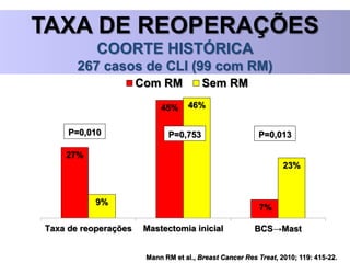 Mann RM et al., Breast Cancer Res Treat, 2010; 119: 415-22.
TAXA DE REOPERAÇÕES
COORTE HISTÓRICA
267 casos de CLI (99 com RM)
27%
45%
7%
9%
46%
23%
Taxa de reoperações Mastectomia inicial BCS→Mast
Com RM Sem RM
P=0,753P=0,010 P=0,013
 