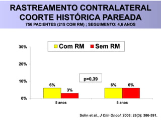RASTREAMENTO CONTRALATERAL
COORTE HISTÓRICA PAREADA
756 PACIENTES (215 COM RM) ; SEGUIMENTO: 4,6 ANOS
6% 6%
3%
6%
0%
10%
20%
30%
5 anos 8 anos
Com RM Sem RM
p=0,39
Solin et al., J Clin Oncol, 2008; 26(3): 386-391.
 