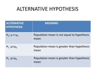ALTERNATIVE HYPOTHESIS
ALTERNATIVE
HYPOTHESIS
MEANING
H0: μ ≠ μ0 Population mean is not equal to hypothesis
mean
H1 :μ>μ0 Population mean is greater than hypothesis
mean
H1 :μ<μ0 Population mean is greater than hypothesis
mean
 