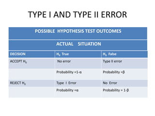 TYPE I AND TYPE II ERROR
POSSIBLE HYPOTHESIS TEST OUTCOMES
ACTUAL SITUATION
DECISION H0 True H0 False
ACCEPT H0 No error Type II error
Probability =1-α Probability =β
REJECT H0 Type I Error No Error
Probability =α Probability = 1-β
 