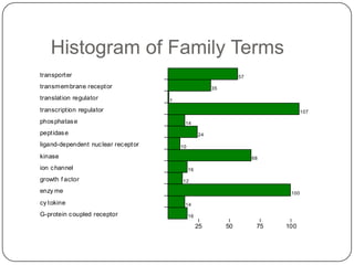 G-protein coupled receptor
cy tokine
enzy me
growth f actor
ion channel
kinase
ligand-dependent nuclear receptor
peptidase
phosphatase
transcription regulator
translation regulator
transmembrane receptor
transporter
16
14
100
12
16
68
10
24
14
107
1
35
57
25 50 75 100
Histogram of Family Terms
 