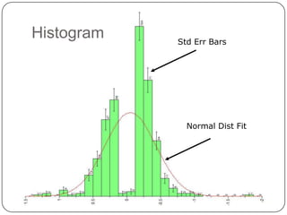 Histogram Std Err Bars
Normal Dist Fit
 