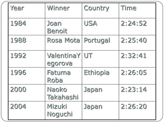 Year Winner Country Time
1984 Joan
Benoit
USA 2:24:52
1988 Rosa Mota Portugal 2:25:40
1992 ValentinaY
egorova
UT 2:32:41
1996 Fatuma
Roba
Ethiopia 2:26:05
2000 Naoko
Takahashi
Japan 2:23:14
2004 Mizuki
Noguchi
Japan 2:26:20
 