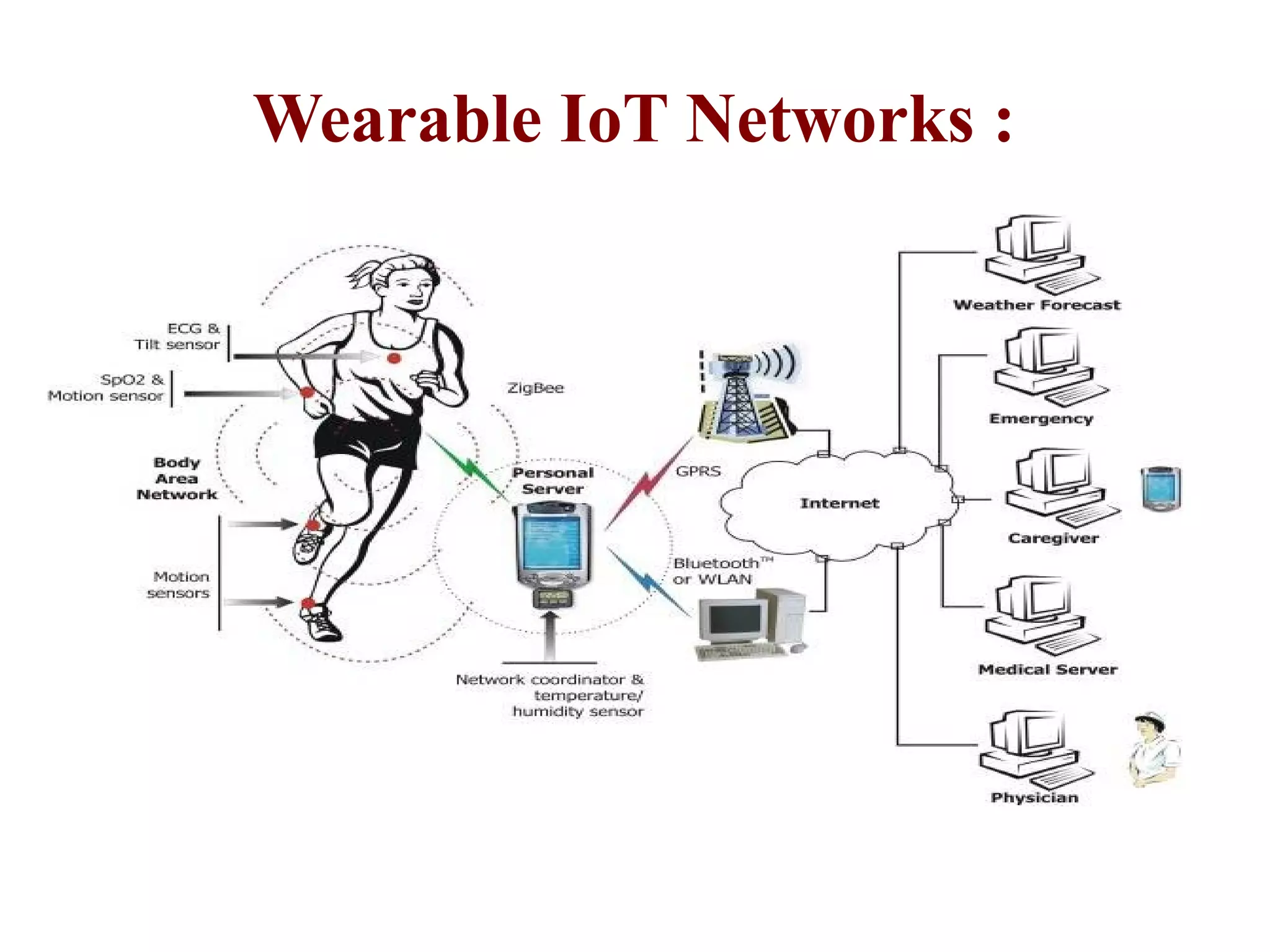 Wearable IoT Networks :
 