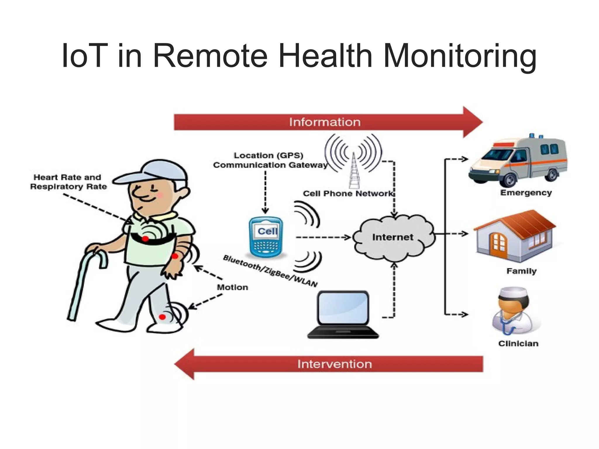 IoT in Remote Health Monitoring
 
