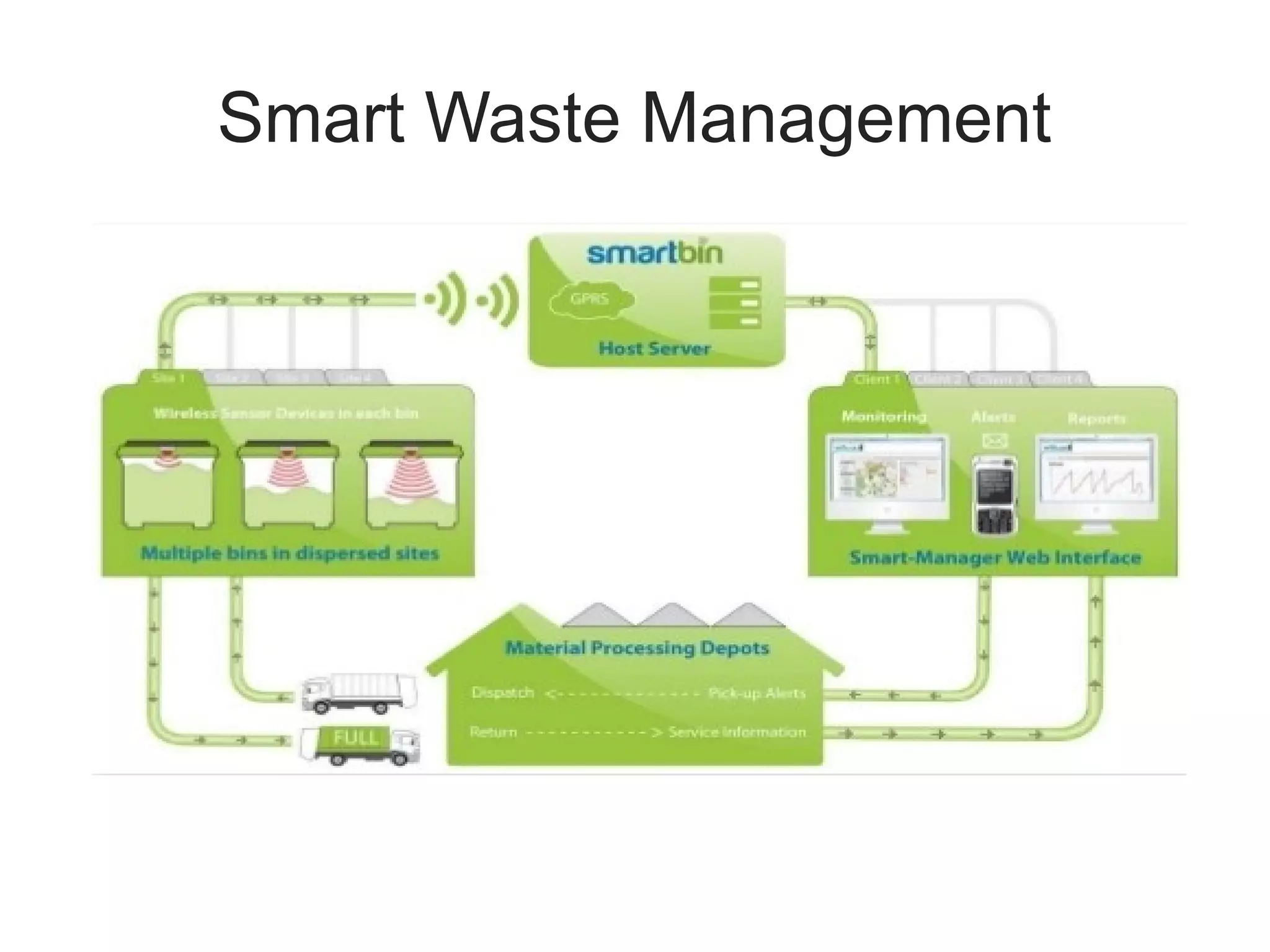 Smart Waste Management
 
