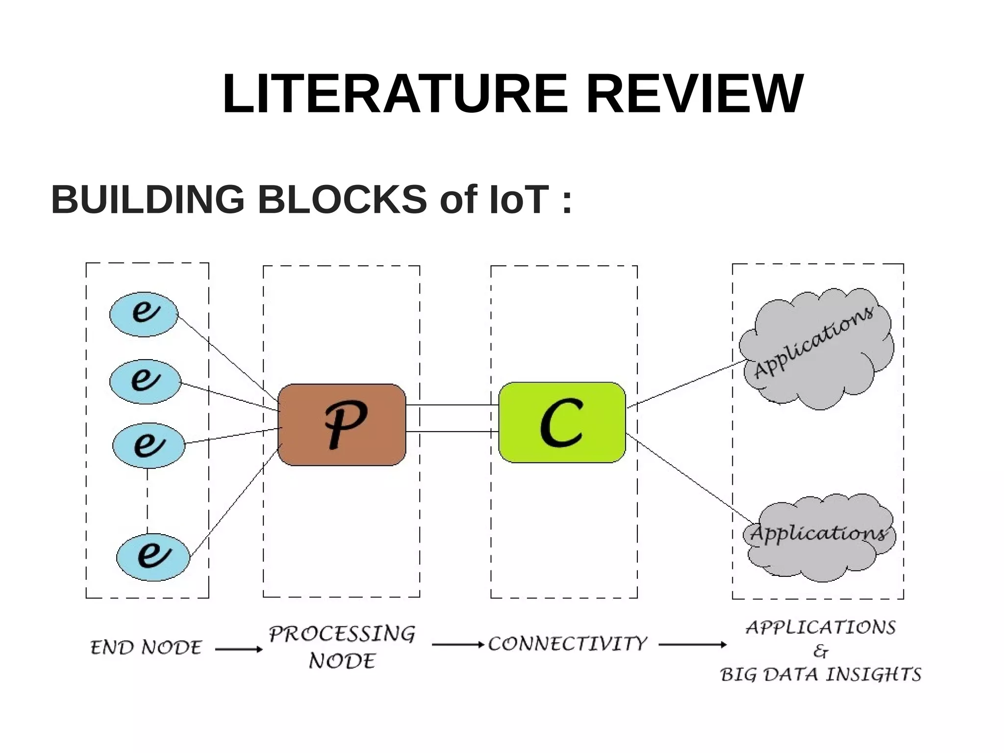 LITERATURE REVIEW
BUILDING BLOCKS of IoT :
 