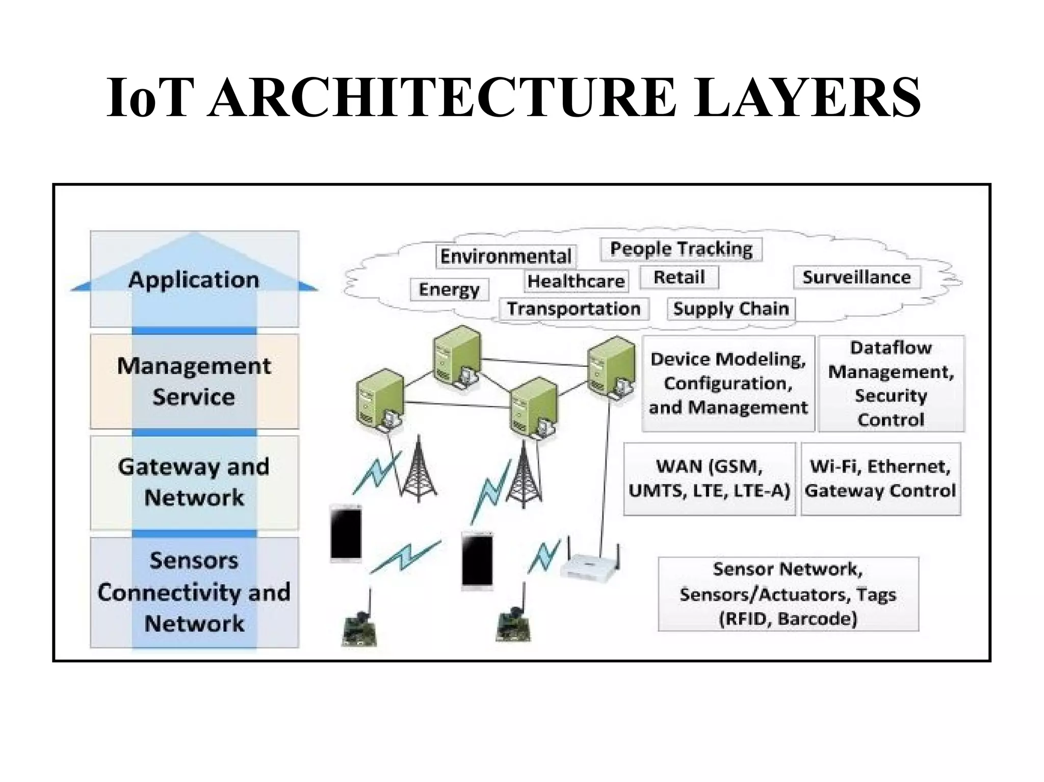 IoT ARCHITECTURE LAYERS
 