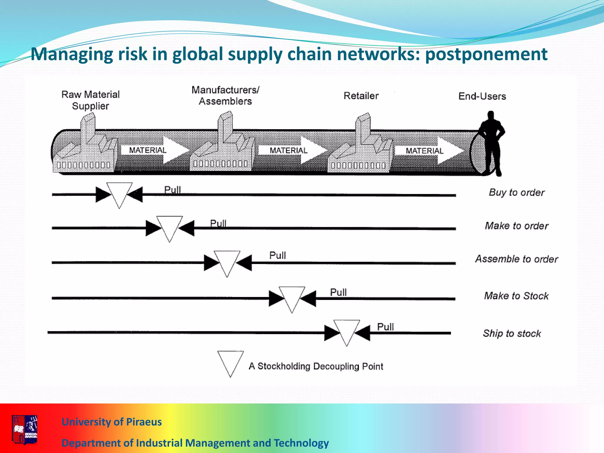 University of Piraeus
Department of Industrial Management and Technology
Managing risk in global supply chain networks: postponement
 